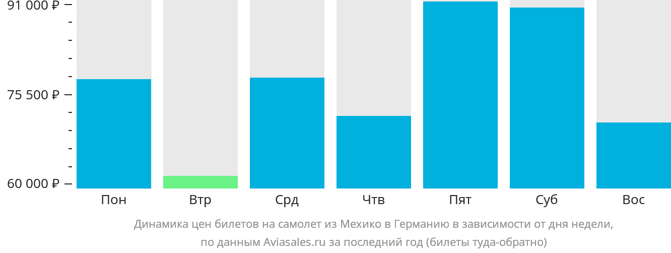 Динамика цен билетов на самолёт из Мехико в Германию в зависимости от дня недели