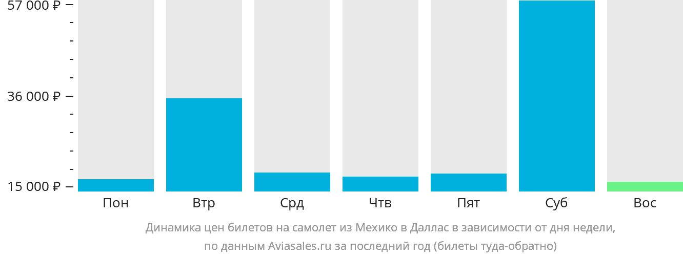 Динамика цен билетов на самолёт из Мехико в Даллас в зависимости от дня недели