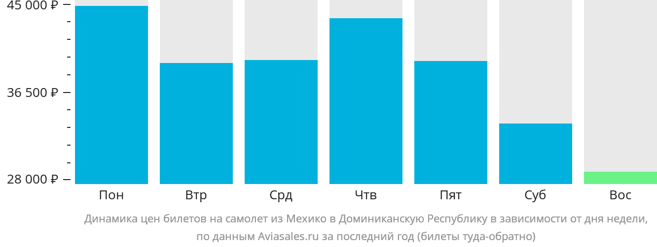 Динамика цен билетов на самолёт из Мехико в Доминиканскую Республику в зависимости от дня недели