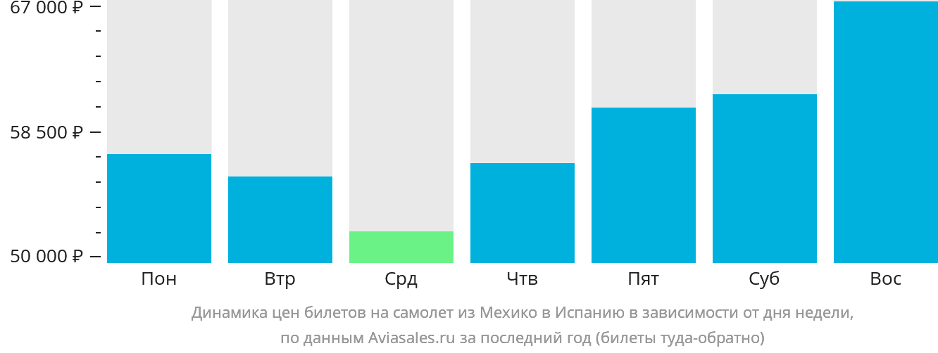 Динамика цен билетов на самолёт из Мехико в Испанию в зависимости от дня недели
