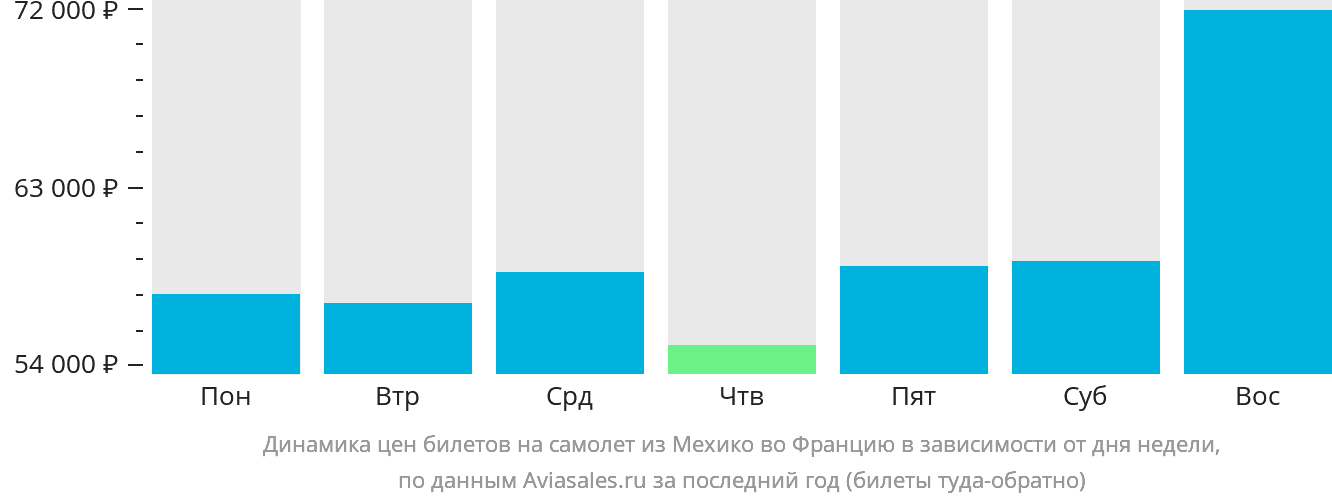 Динамика цен билетов на самолёт из Мехико во Францию в зависимости от дня недели