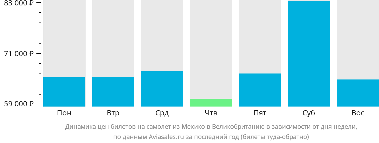 Динамика цен билетов на самолёт из Мехико в Великобританию в зависимости от дня недели