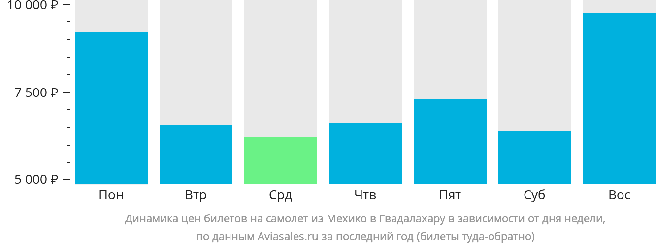 Динамика цен билетов на самолёт из Мехико в Гвадалахару в зависимости от дня недели