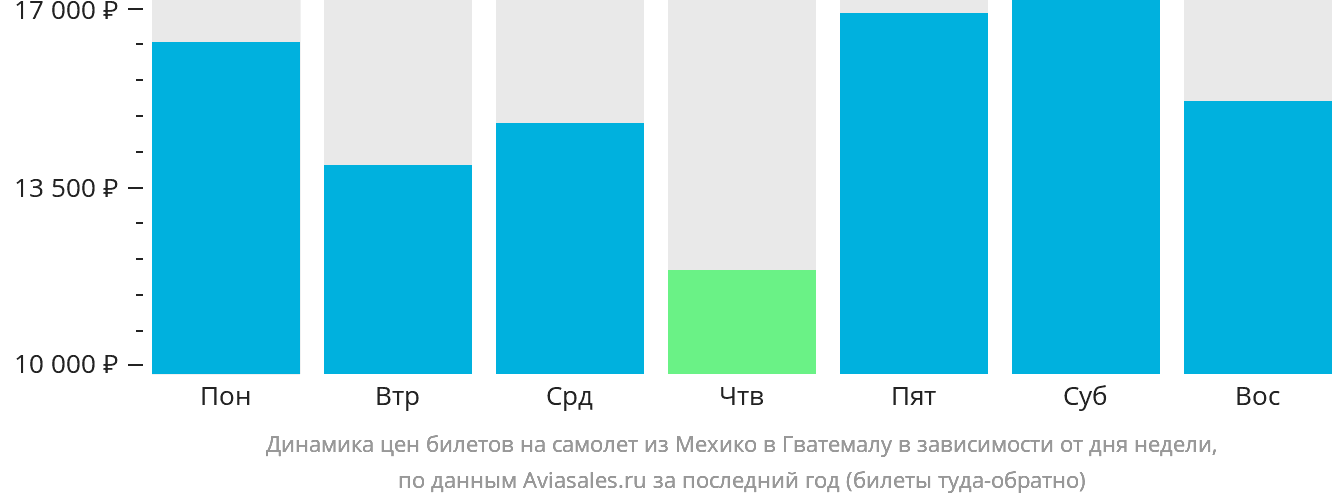 Динамика цен билетов на самолёт из Мехико в Гватемалу в зависимости от дня недели
