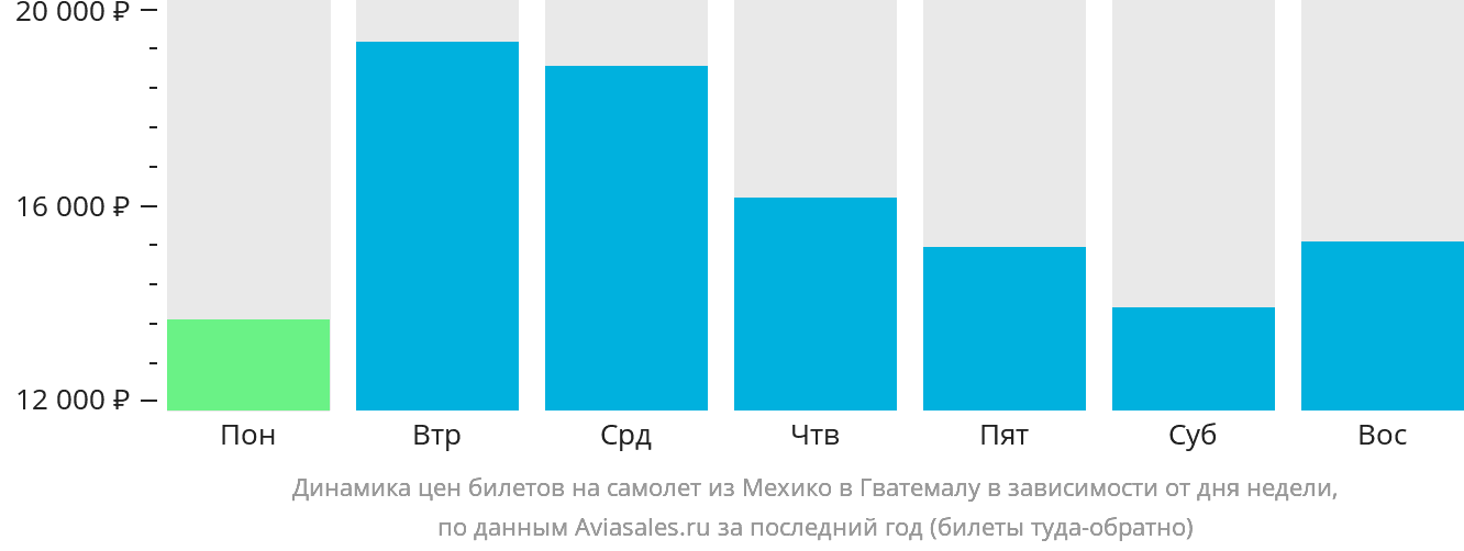 Динамика цен билетов на самолёт из Мехико в Гватемалу в зависимости от дня недели