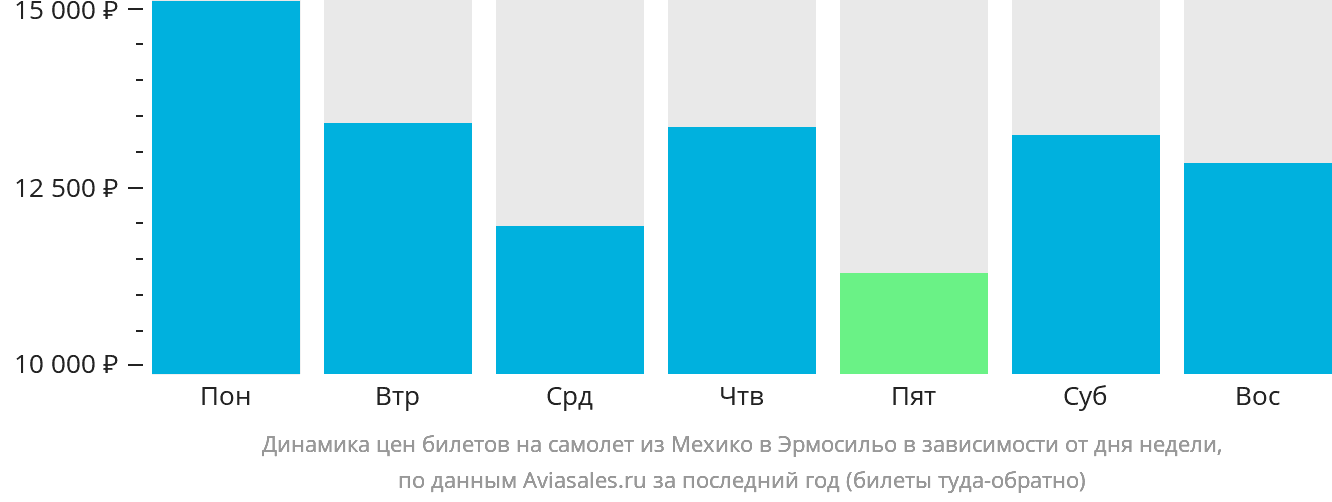Динамика цен билетов на самолёт из Мехико в Эрмосильо в зависимости от дня недели