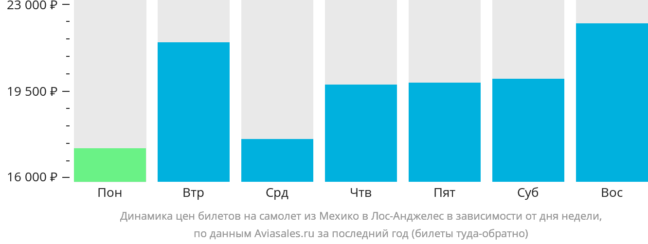 Динамика цен билетов на самолёт из Мехико в Лос-Анджелес в зависимости от дня недели