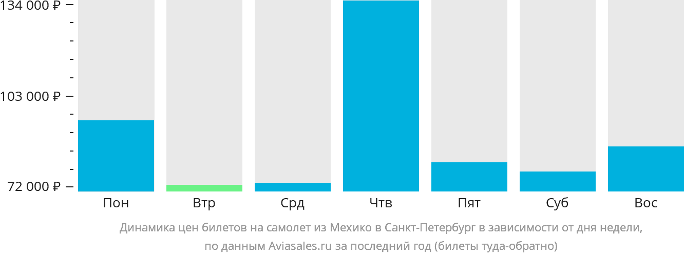 Динамика цен билетов на самолёт из Мехико в Санкт-Петербург в зависимости от дня недели
