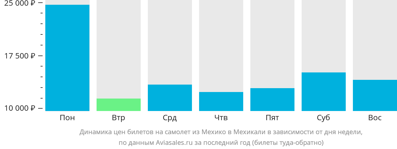 Динамика цен билетов на самолёт из Мехико в Мехикали в зависимости от дня недели