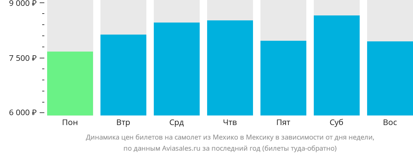 Динамика цен билетов на самолёт из Мехико в Мексику в зависимости от дня недели