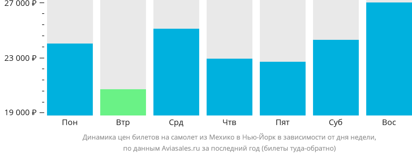 Динамика цен билетов на самолёт из Мехико в Нью-Йорк в зависимости от дня недели