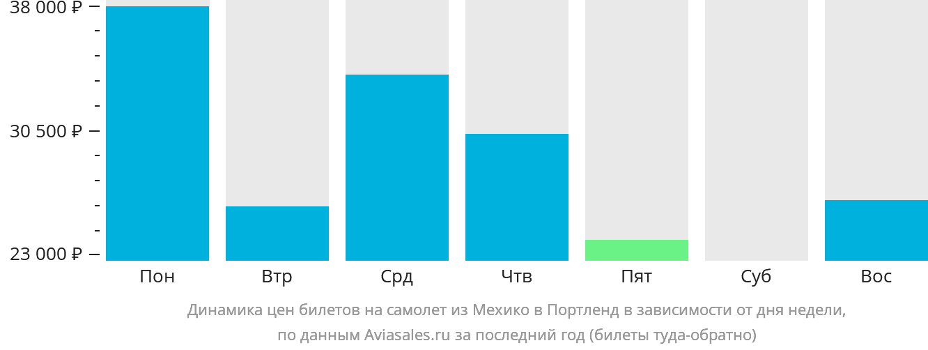 Динамика цен билетов на самолёт из Мехико в Портленд в зависимости от дня недели