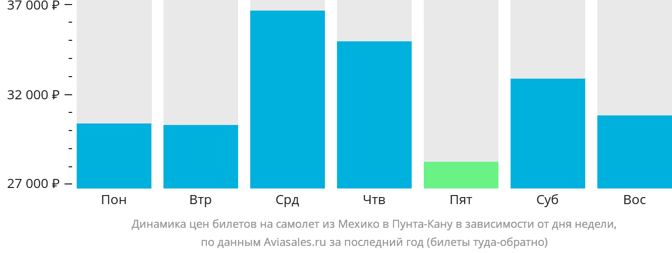 Динамика цен билетов на самолёт из Мехико в Пунта-Кану в зависимости от дня недели