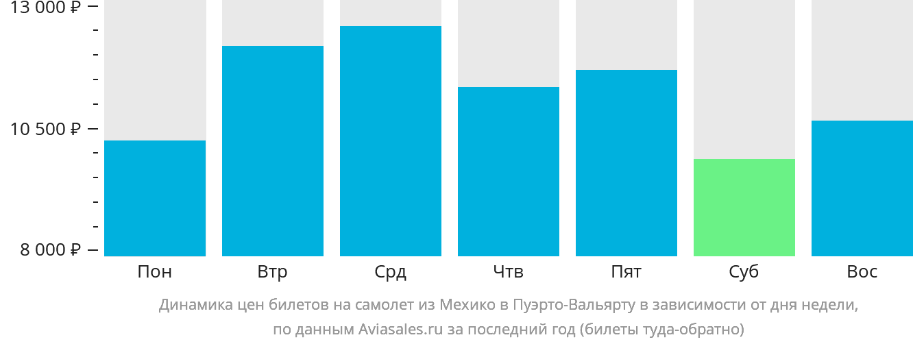 Динамика цен билетов на самолёт из Мехико в Пуэрто-Вальярту в зависимости от дня недели