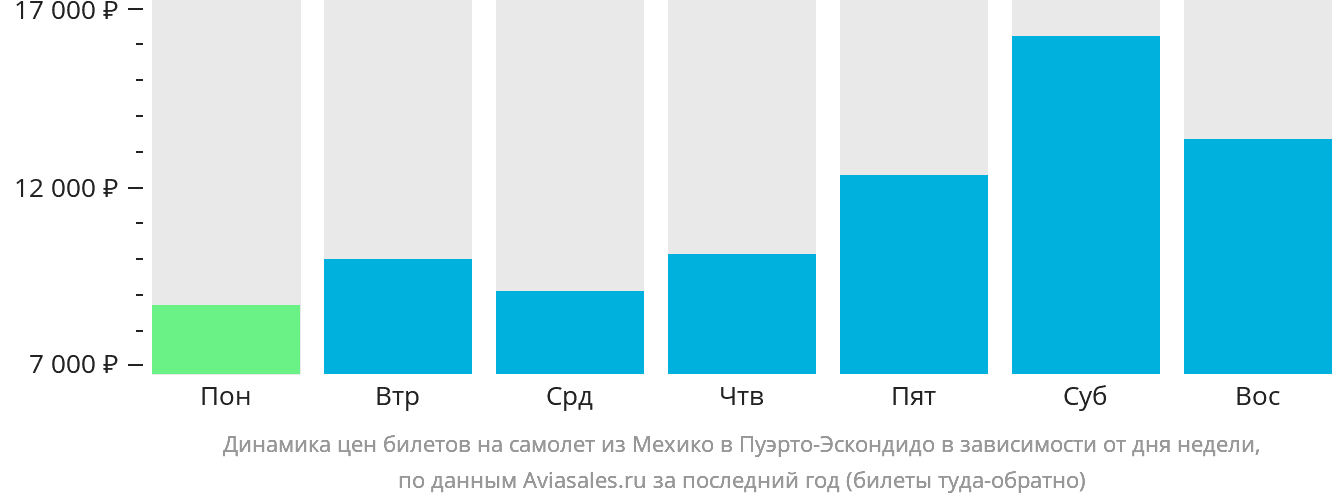 Динамика цен билетов на самолёт из Мехико в Пуэрто-Эскондидо в зависимости от дня недели