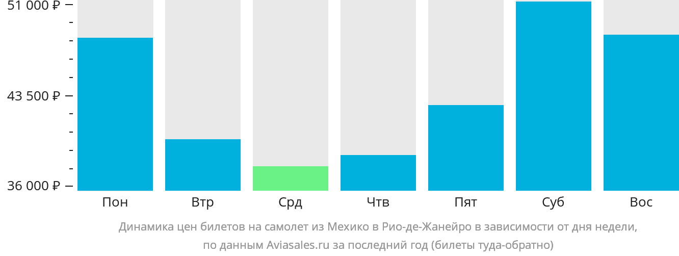 Динамика цен билетов на самолёт из Мехико в Рио-де-Жанейро в зависимости от дня недели