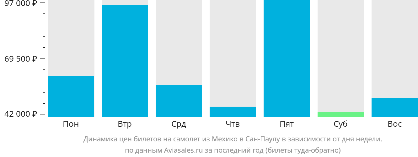 Динамика цен билетов на самолёт из Мехико в Сан-Паулу в зависимости от дня недели