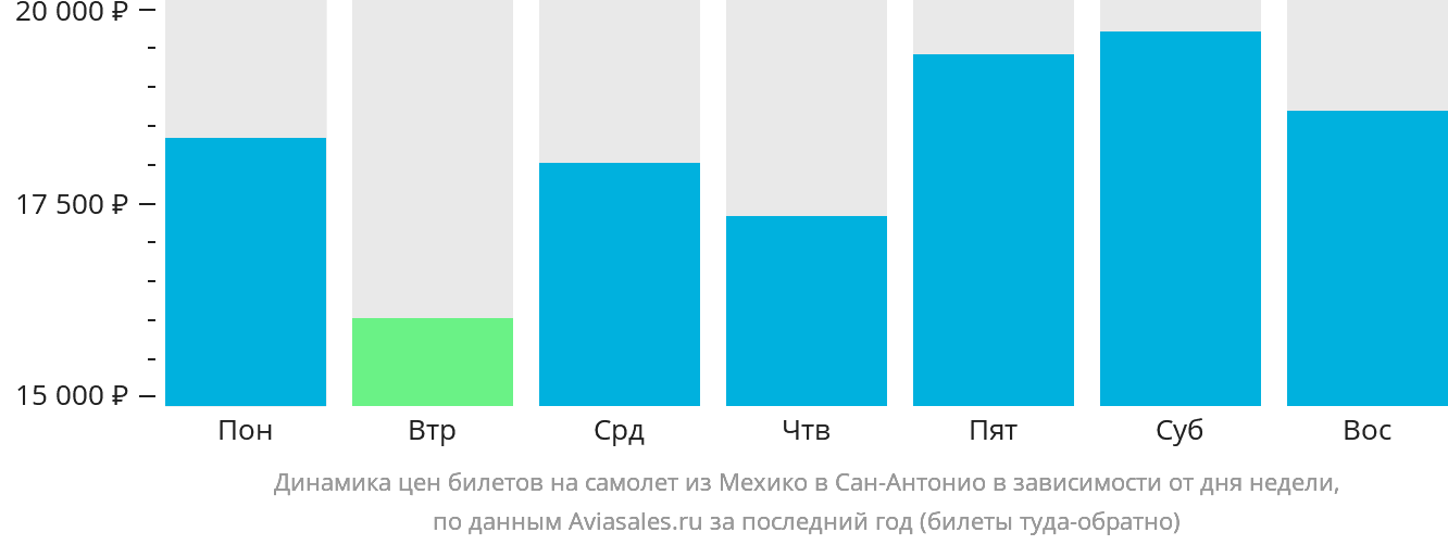 Динамика цен билетов на самолёт из Мехико в Сан-Антонио в зависимости от дня недели