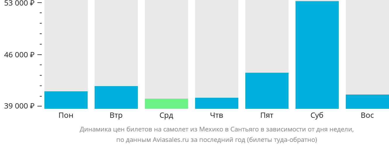Динамика цен билетов на самолёт из Мехико в Сантьяго в зависимости от дня недели