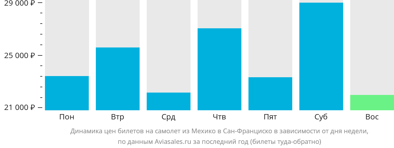 Динамика цен билетов на самолёт из Мехико в Сан-Франциско в зависимости от дня недели