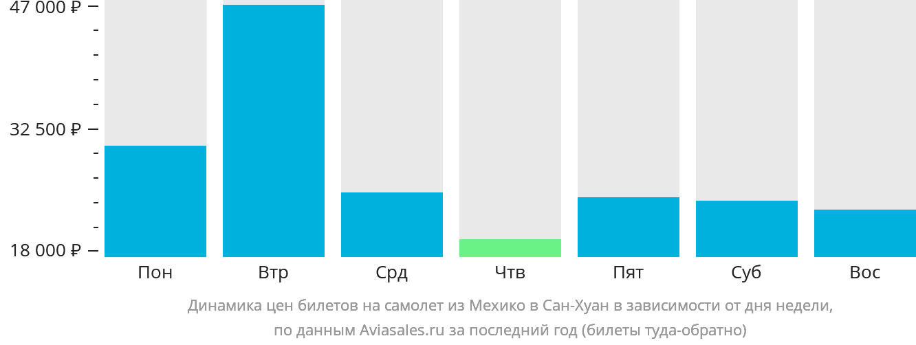 Динамика цен билетов на самолёт из Мехико в Сан-Хуан в зависимости от дня недели