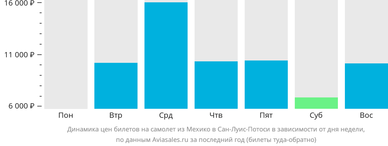 Динамика цен билетов на самолёт из Мехико в Сан-Луис-Потоси в зависимости от дня недели