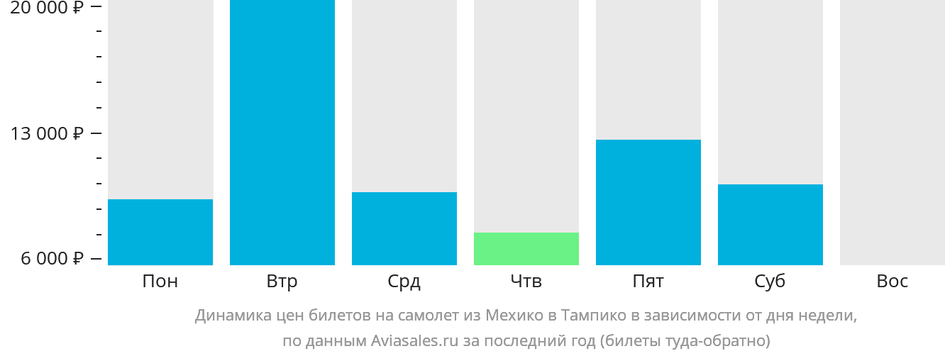 Динамика цен билетов на самолёт из Мехико в Тампико в зависимости от дня недели