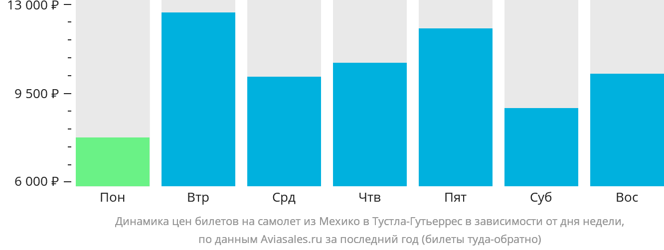 Динамика цен билетов на самолёт из Мехико в Тустла-Гутьеррес в зависимости от дня недели