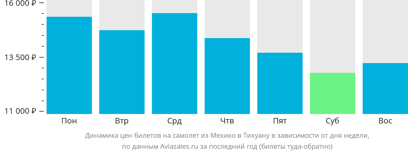 Динамика цен билетов на самолёт из Мехико в Тихуану в зависимости от дня недели