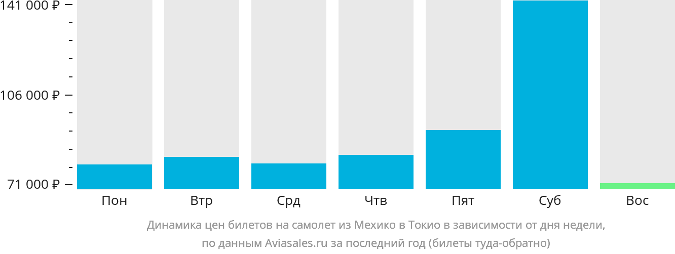 Динамика цен билетов на самолёт из Мехико в Токио в зависимости от дня недели