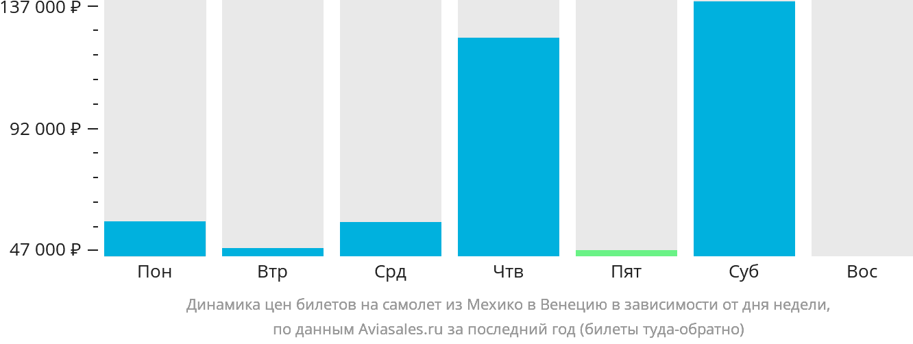 Динамика цен билетов на самолёт из Мехико в Венецию в зависимости от дня недели