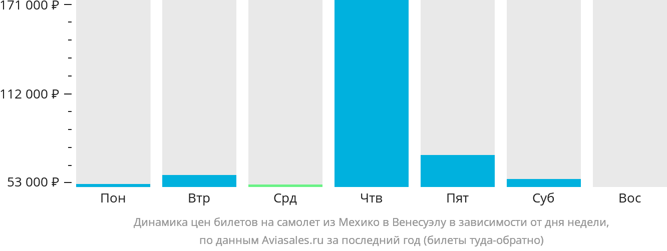 Динамика цен билетов на самолёт из Мехико в Венесуэлу в зависимости от дня недели