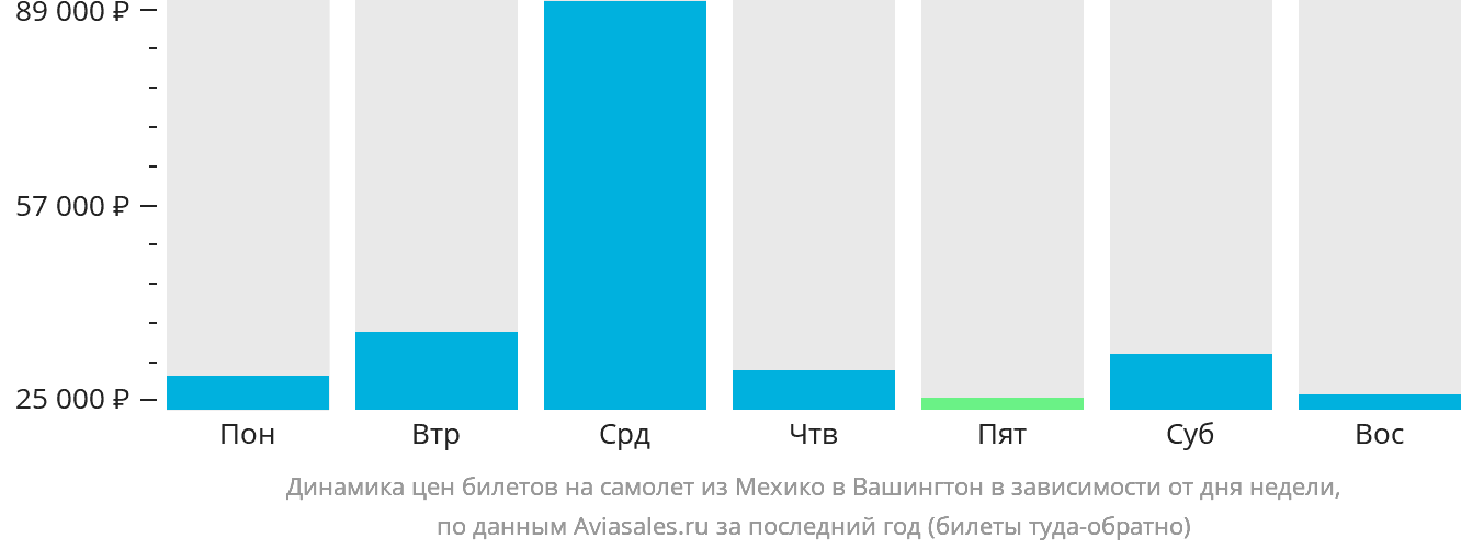 Динамика цен билетов на самолёт из Мехико в Вашингтон в зависимости от дня недели