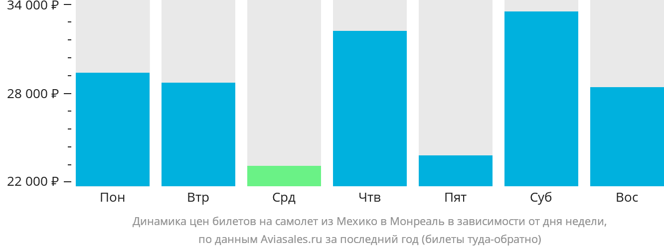 Динамика цен билетов на самолёт из Мехико в Монреаль в зависимости от дня недели