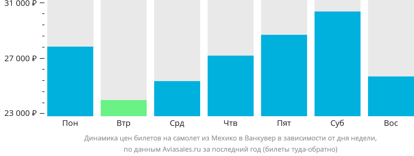 Динамика цен билетов на самолёт из Мехико в Ванкувер в зависимости от дня недели