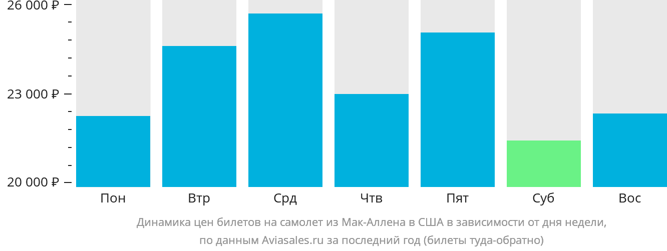 Динамика цен билетов на самолёт из Мак-Аллена в США в зависимости от дня недели