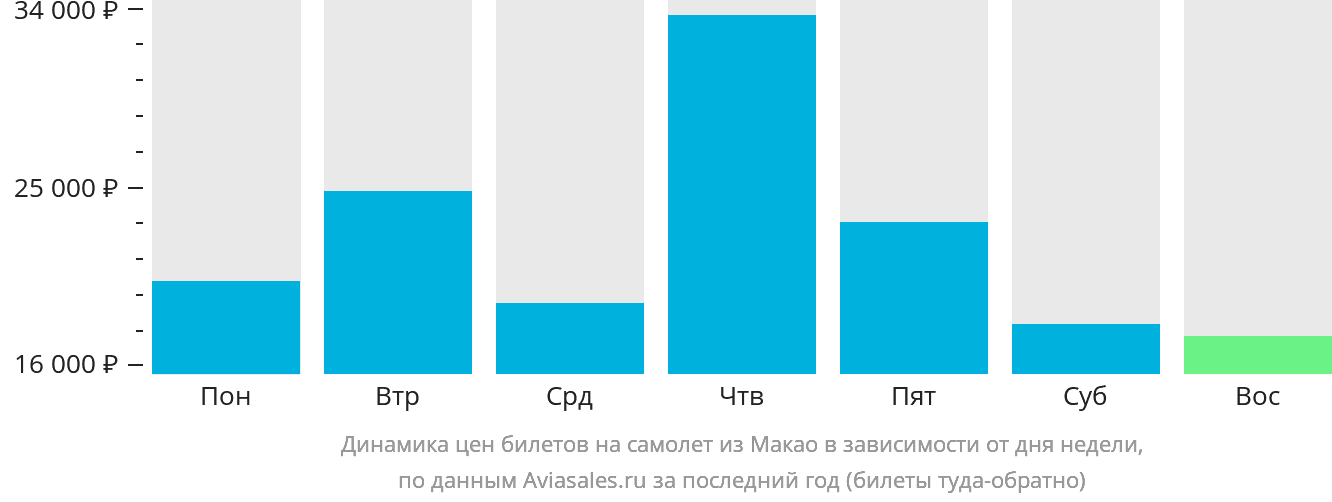 Динамика цен билетов на самолёт из Макао в зависимости от дня недели