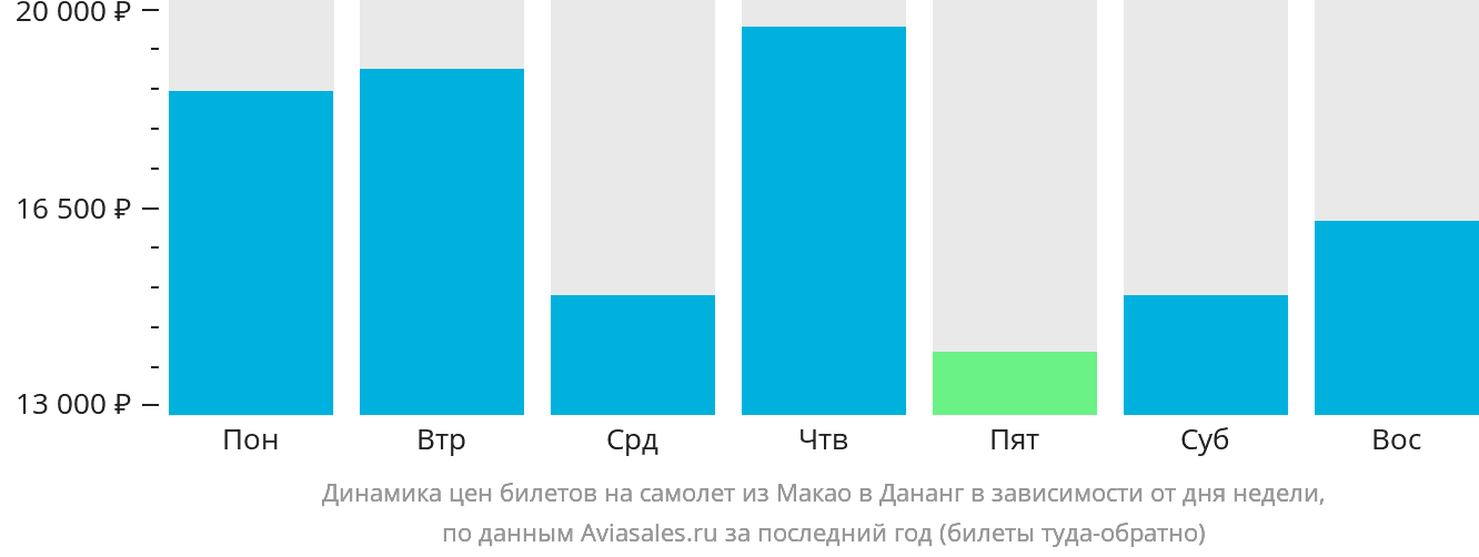 Динамика цен билетов на самолёт из Макао в Дананг в зависимости от дня недели