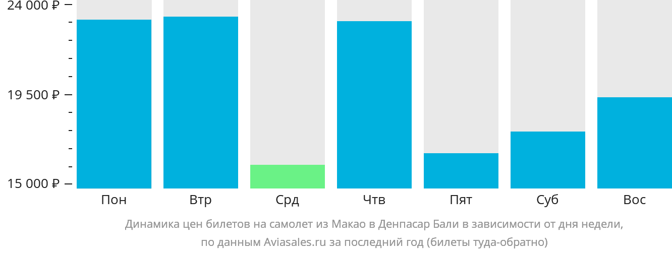 Динамика цен билетов на самолёт из Макао в Денпасар (Бали) в зависимости от дня недели