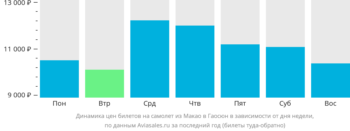Динамика цен билетов на самолёт из Макао в Гаосюн в зависимости от дня недели