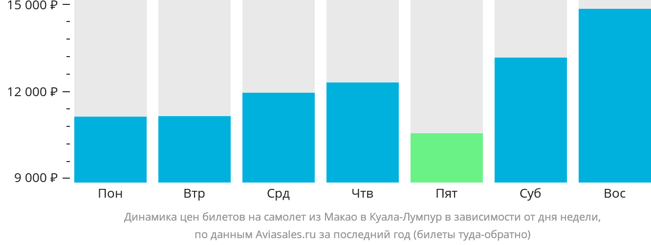Динамика цен билетов на самолёт из Макао в Куала-Лумпур в зависимости от дня недели