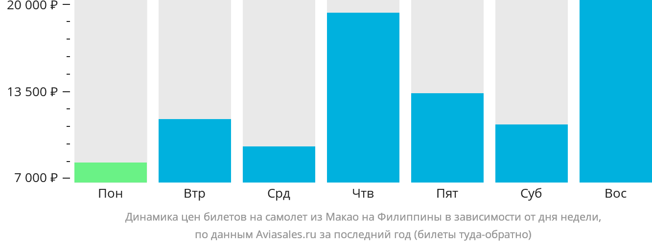 Динамика цен билетов на самолёт из Макао на Филиппины в зависимости от дня недели
