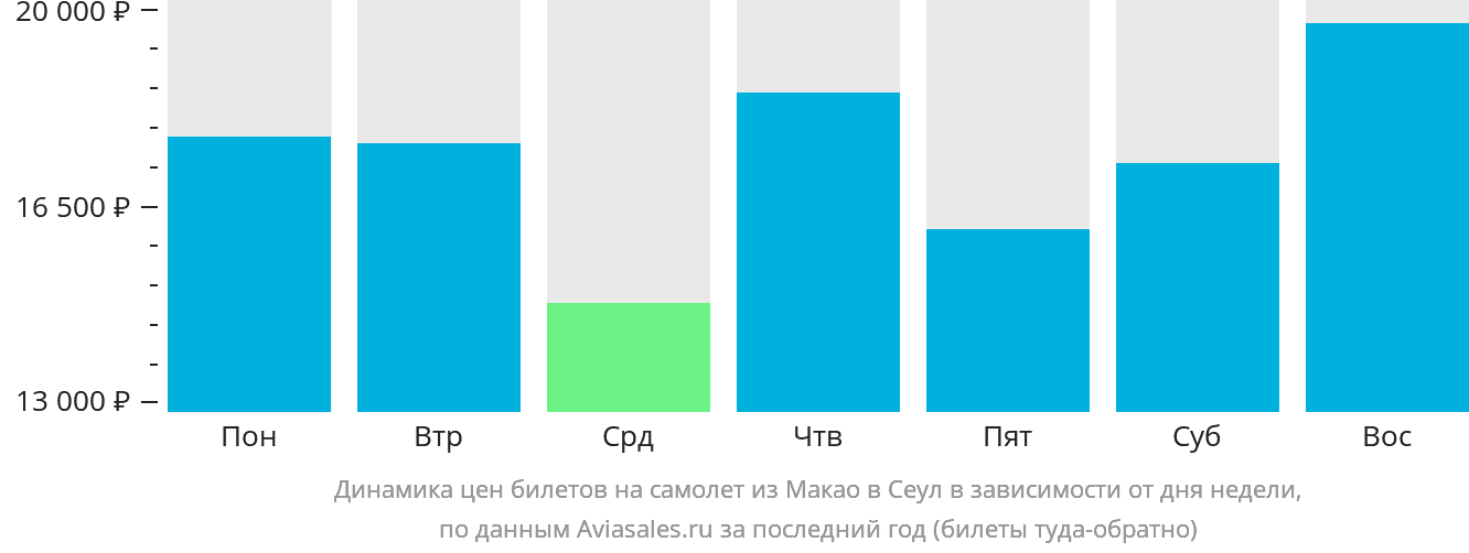 Динамика цен билетов на самолёт из Макао в Сеул в зависимости от дня недели