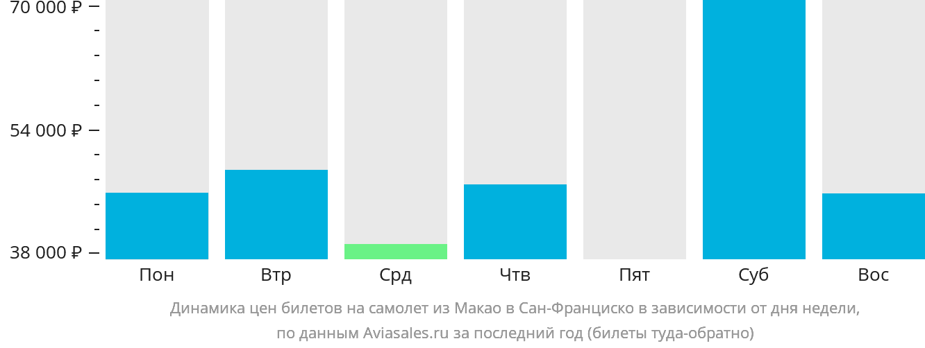 Динамика цен билетов на самолёт из Макао в Сан-Франциско в зависимости от дня недели