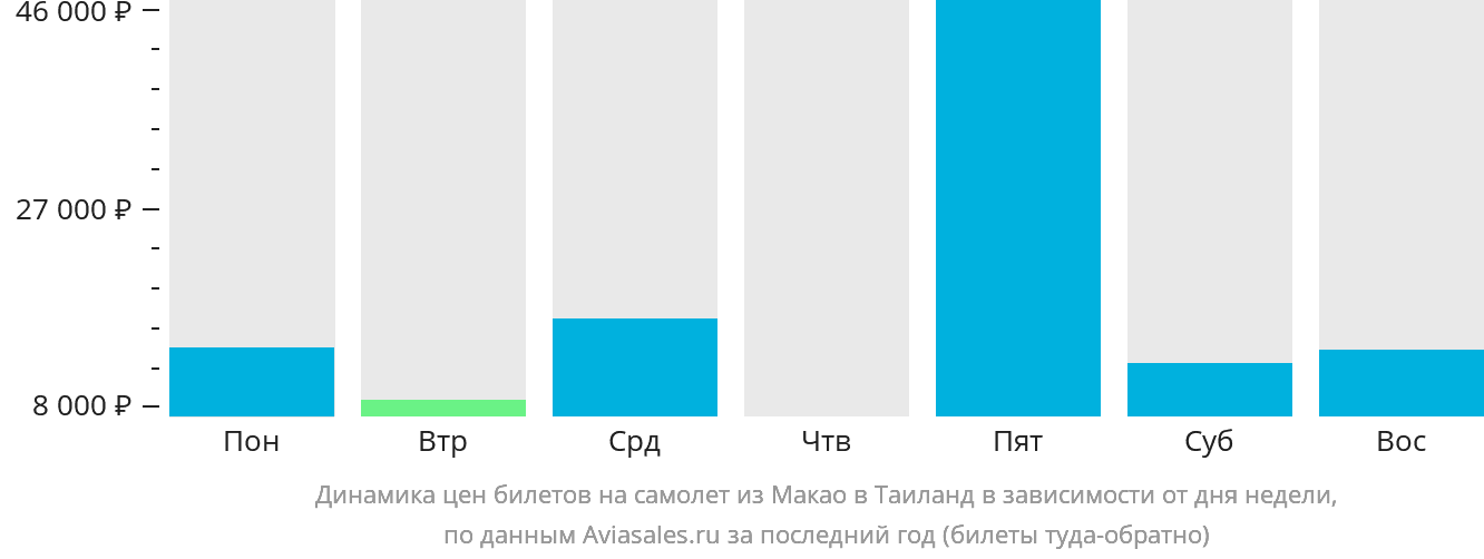 Динамика цен билетов на самолёт из Макао в Таиланд в зависимости от дня недели