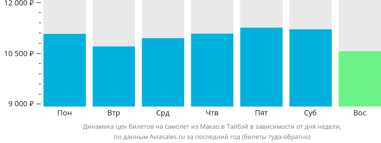 Динамика цен билетов на самолёт из Макао в Тайбэй в зависимости от дня недели