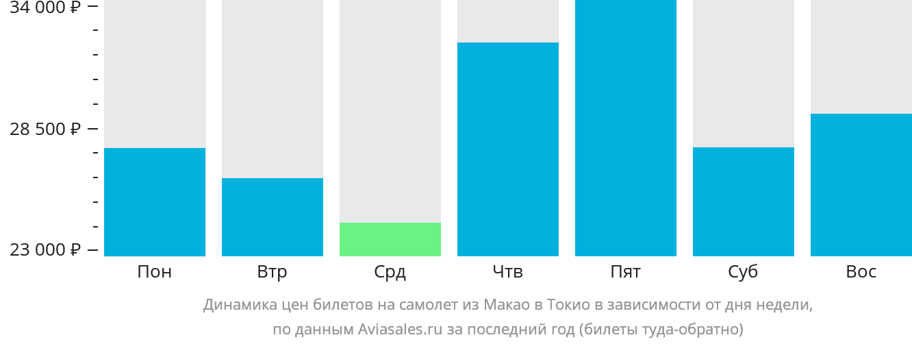 Динамика цен билетов на самолёт из Макао в Токио в зависимости от дня недели