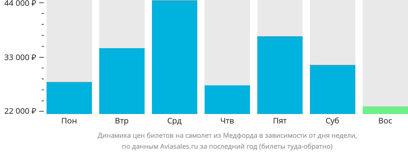 Динамика цен билетов на самолёт из Медфорда в зависимости от дня недели