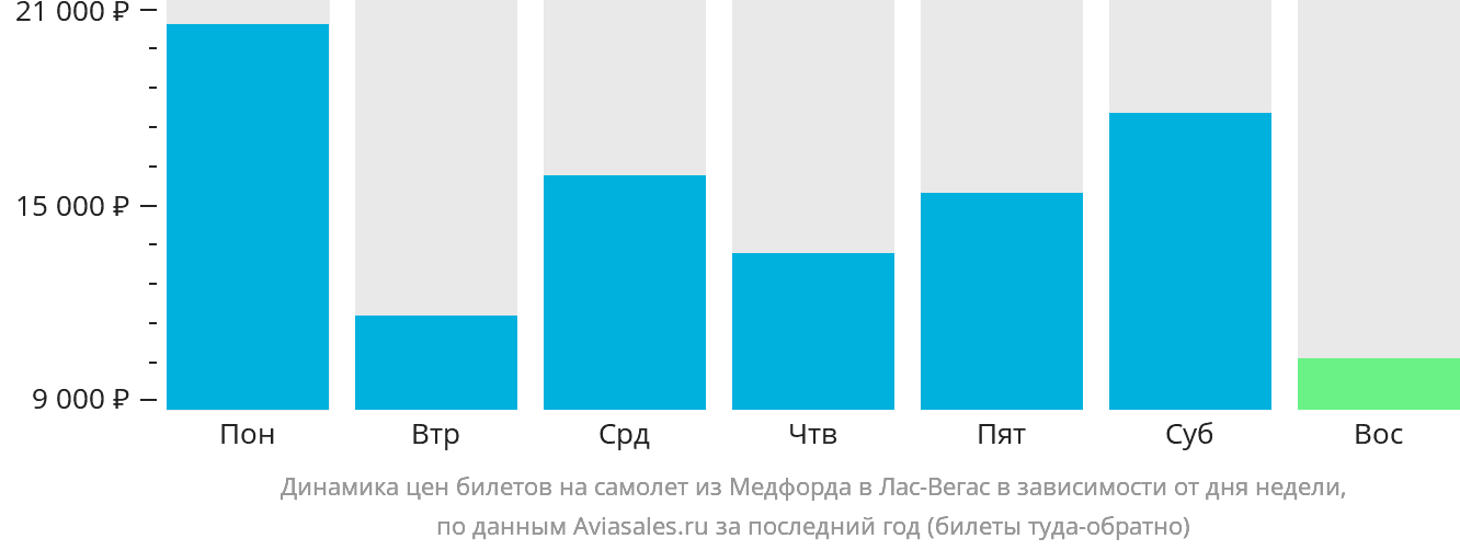 Динамика цен билетов на самолёт из Медфорда в Лас-Вегас в зависимости от дня недели