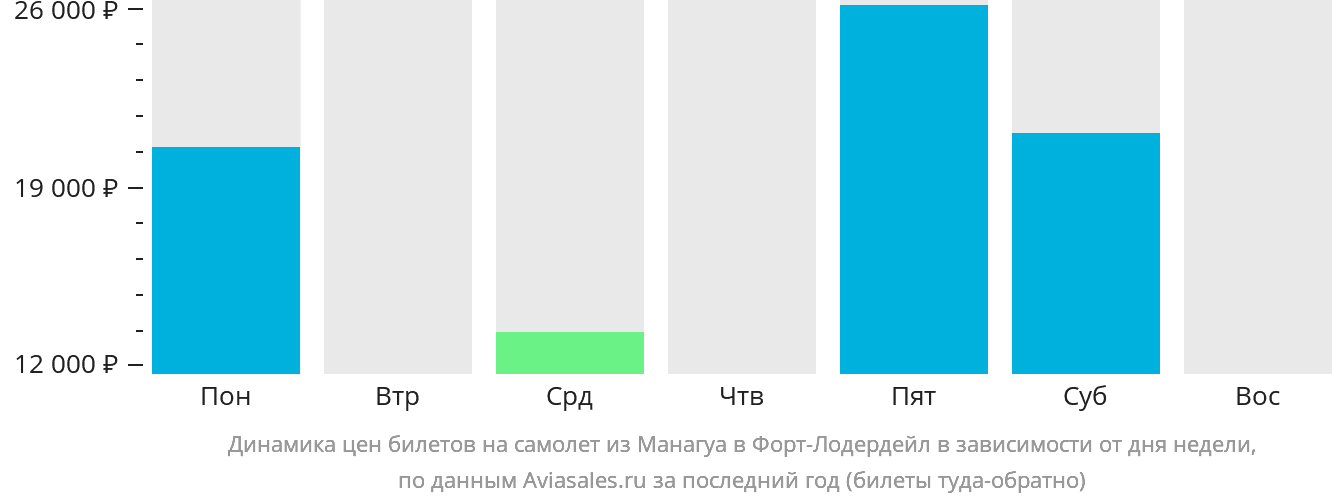 Динамика цен билетов на самолёт из Манагуа в Форт-Лодердейл в зависимости от дня недели